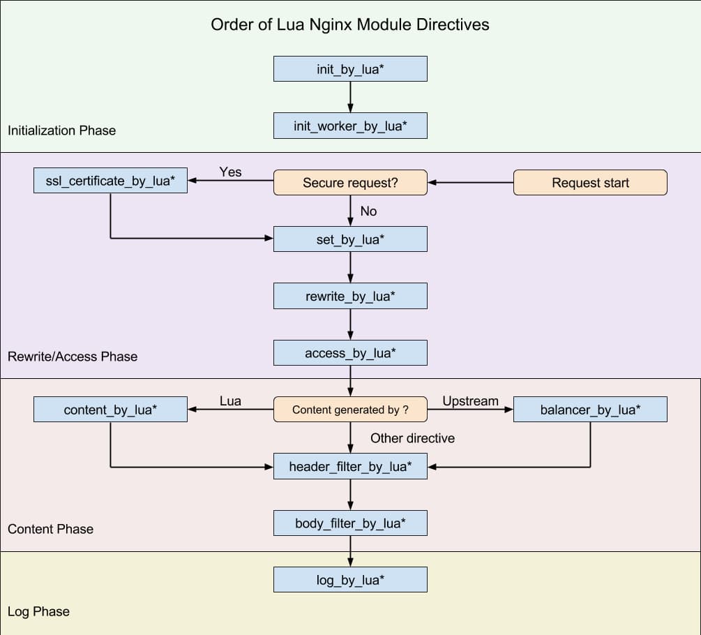 nginx lua directives